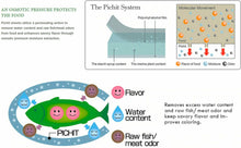 Load image into Gallery viewer, Pichit Okamoto Water Absorbing Dehydrating Cooking Sheets Wrapping Films Japan